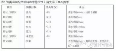 养鱼怎么省钱 且看影响鱼饲料系数的四个因素