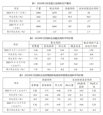 2024年第一季度全国饲料产量6896万吨,同比下降3.4%